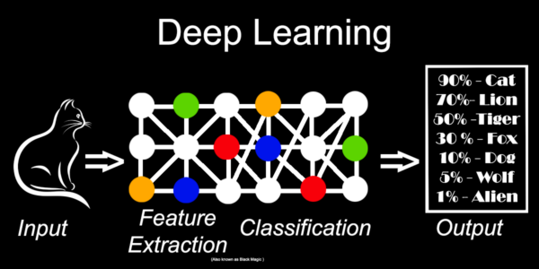Графика показваща процесите при Deep Learning